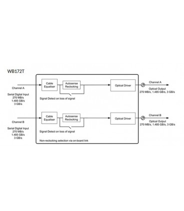 Bluebell WB172T - Singlemode Dual Channel 3G/HD/SD-SDI Fibre Optic Transmitter Card